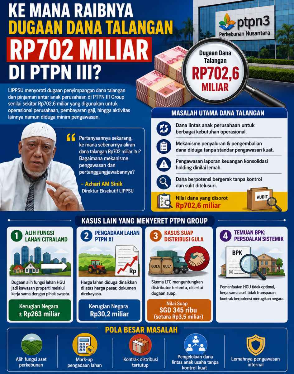 Dugaan Dana Talangan Rp702 Miliar di PTPN III Jadi Sorotan, Dinilai Rawan Penyimpangan